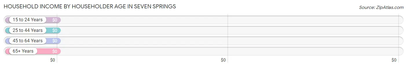 Household Income by Householder Age in Seven Springs