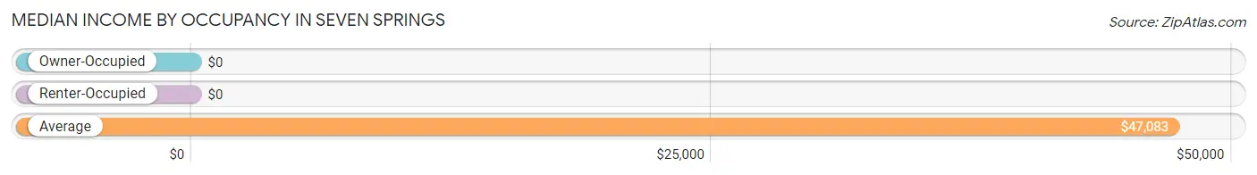 Median Income by Occupancy in Seven Springs