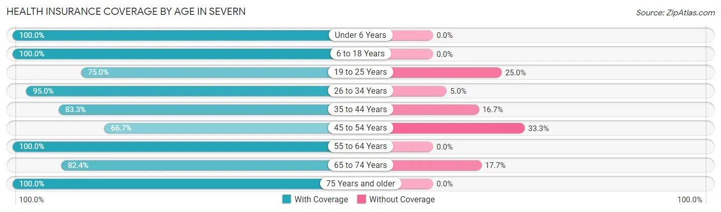 Health Insurance Coverage by Age in Severn