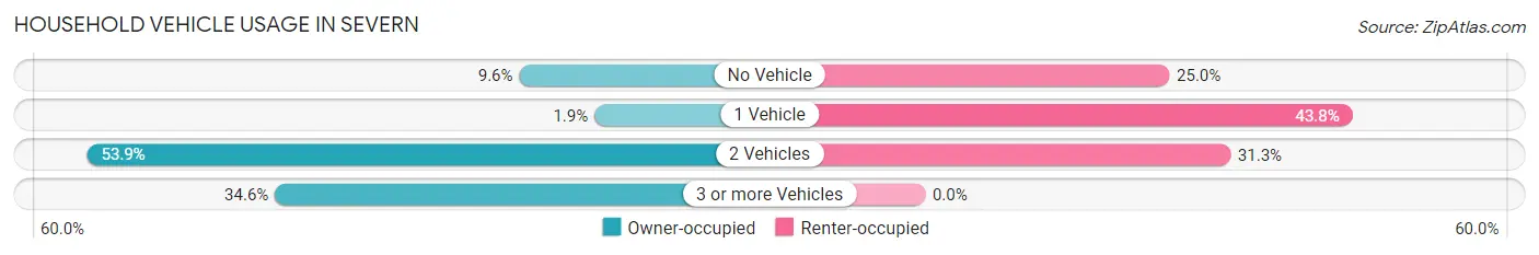 Household Vehicle Usage in Severn