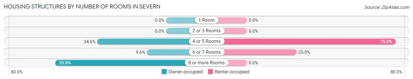 Housing Structures by Number of Rooms in Severn