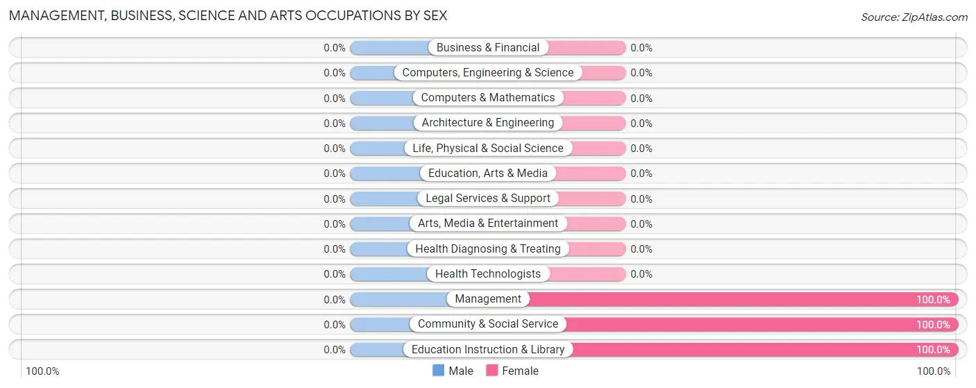 Management, Business, Science and Arts Occupations by Sex in Severn