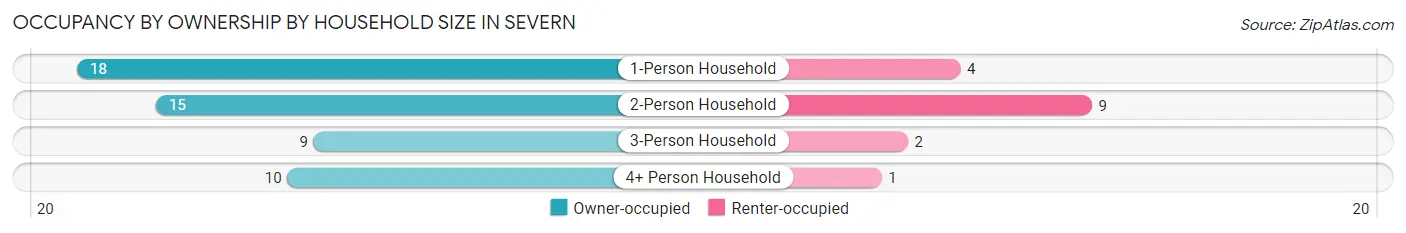 Occupancy by Ownership by Household Size in Severn