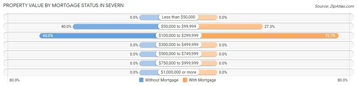 Property Value by Mortgage Status in Severn