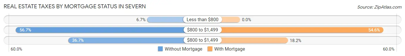 Real Estate Taxes by Mortgage Status in Severn