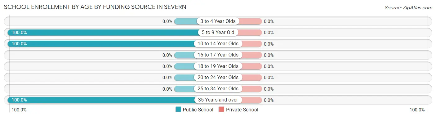 School Enrollment by Age by Funding Source in Severn