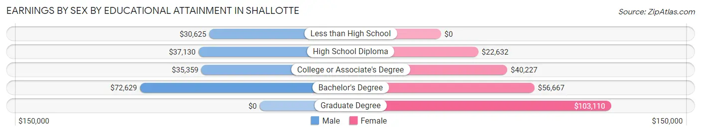 Earnings by Sex by Educational Attainment in Shallotte