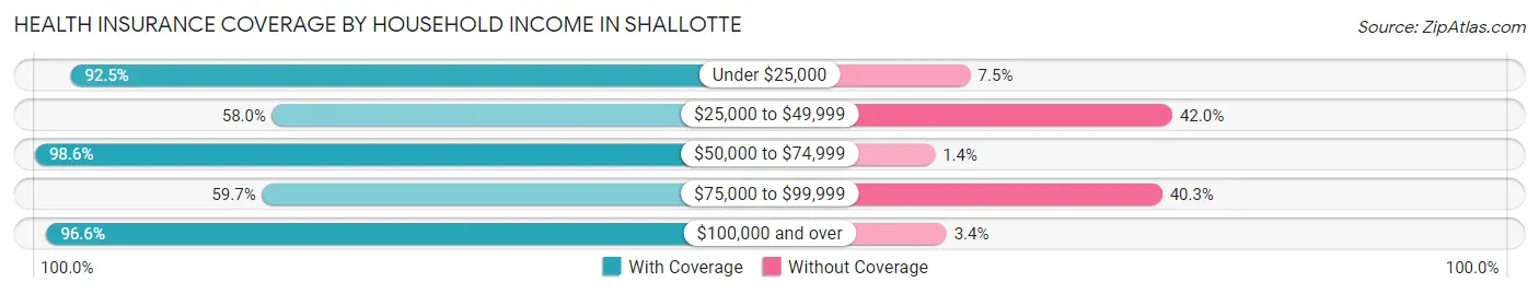 Health Insurance Coverage by Household Income in Shallotte