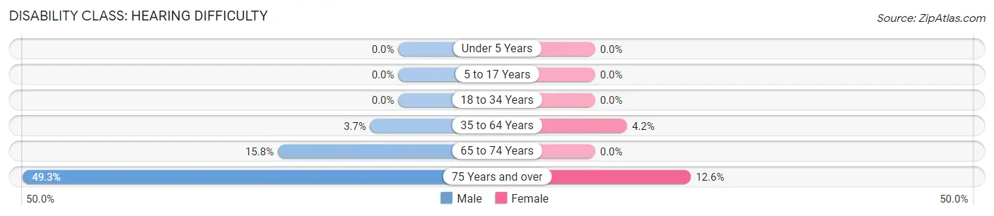 Disability in Shallotte: <span>Hearing Difficulty</span>