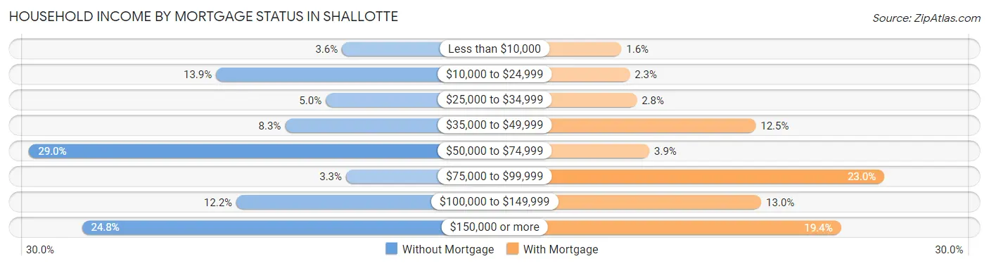 Household Income by Mortgage Status in Shallotte