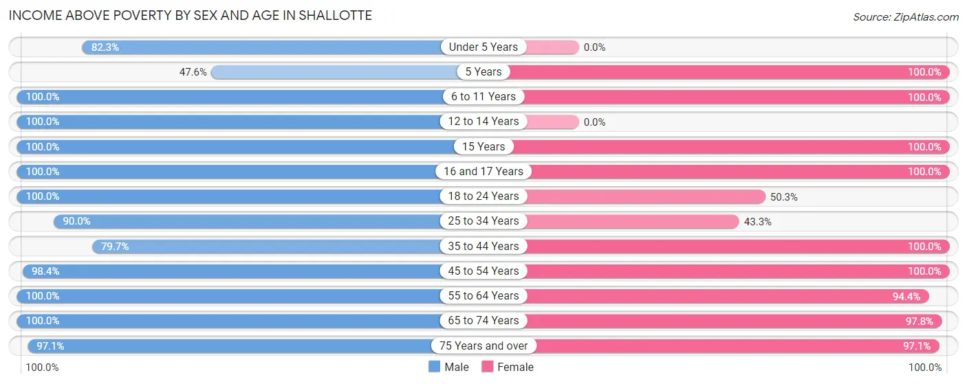 Income Above Poverty by Sex and Age in Shallotte