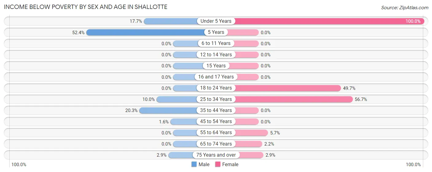 Income Below Poverty by Sex and Age in Shallotte