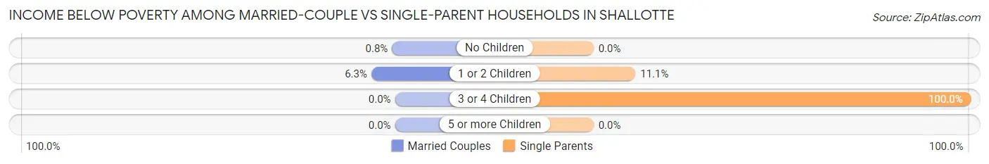 Income Below Poverty Among Married-Couple vs Single-Parent Households in Shallotte