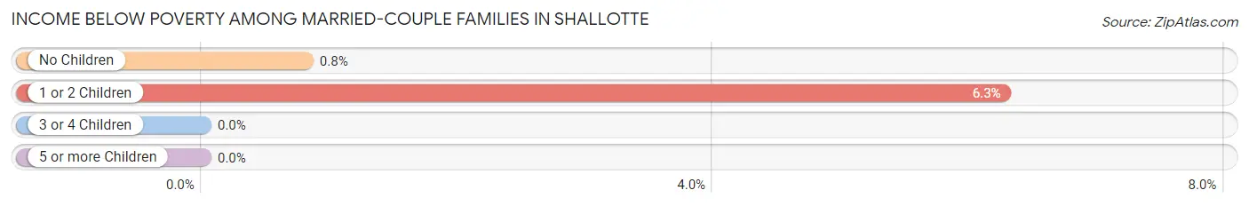 Income Below Poverty Among Married-Couple Families in Shallotte