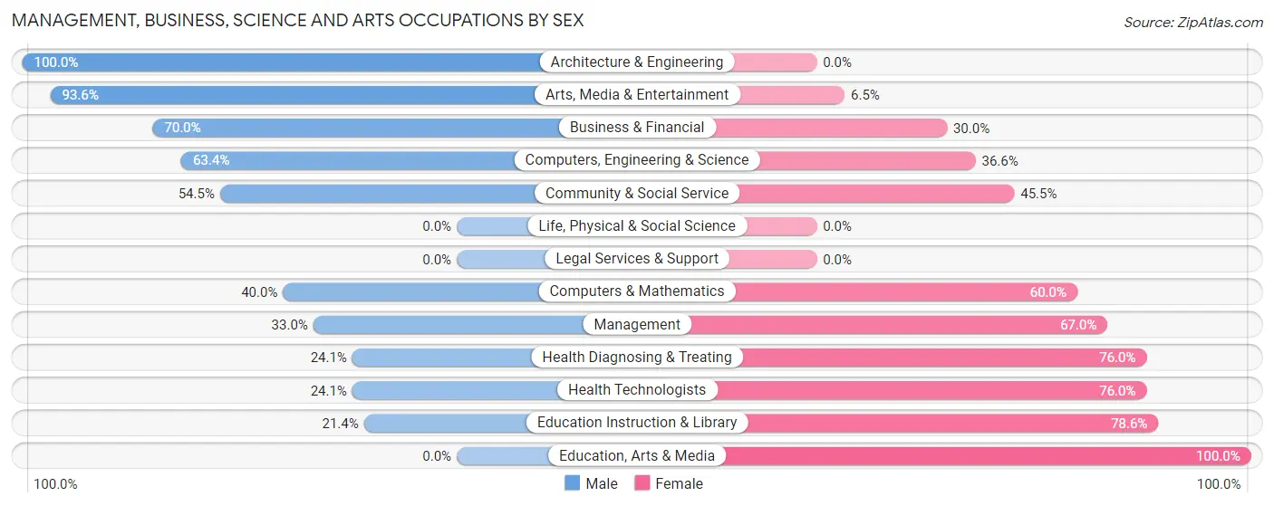 Management, Business, Science and Arts Occupations by Sex in Shallotte