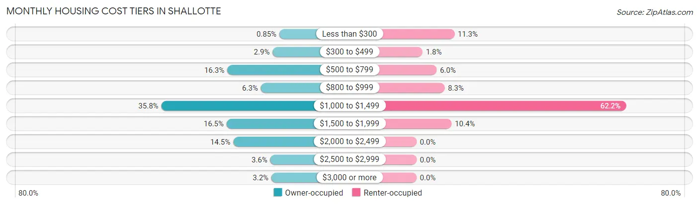 Monthly Housing Cost Tiers in Shallotte