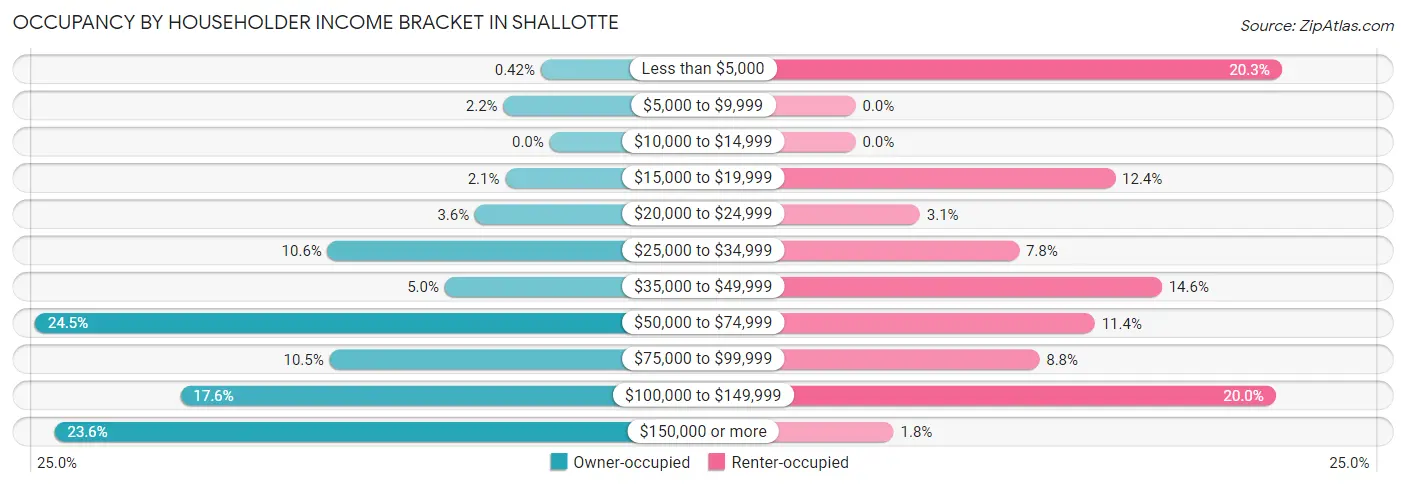 Occupancy by Householder Income Bracket in Shallotte
