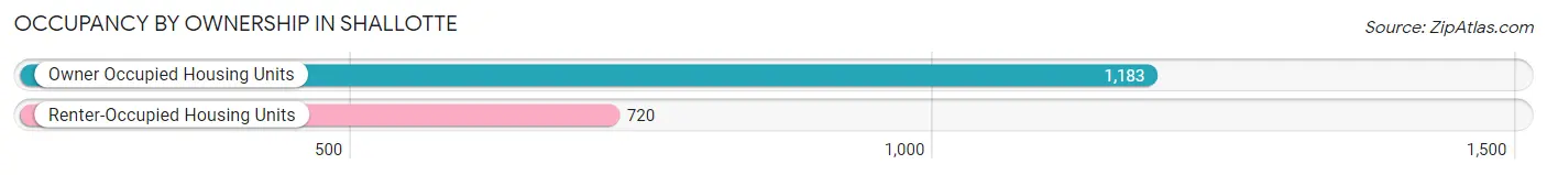 Occupancy by Ownership in Shallotte