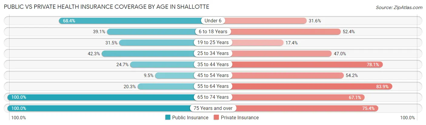 Public vs Private Health Insurance Coverage by Age in Shallotte