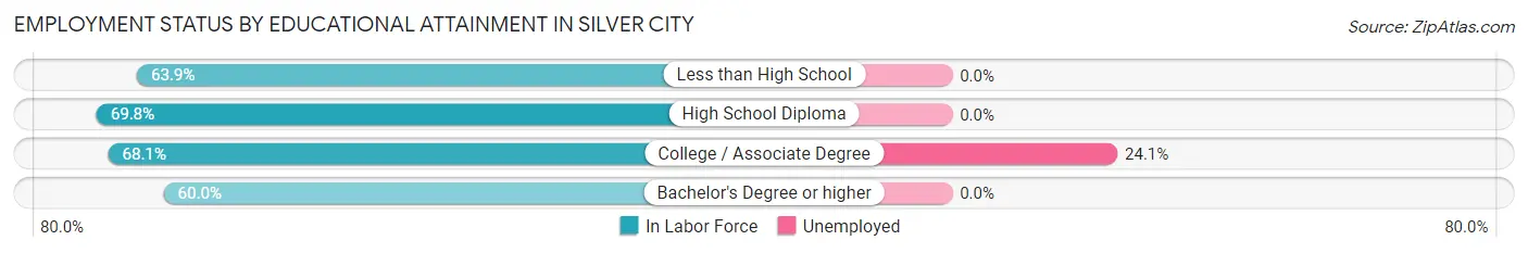 Employment Status by Educational Attainment in Silver City