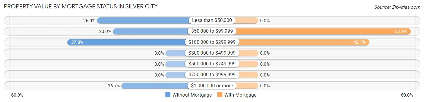 Property Value by Mortgage Status in Silver City
