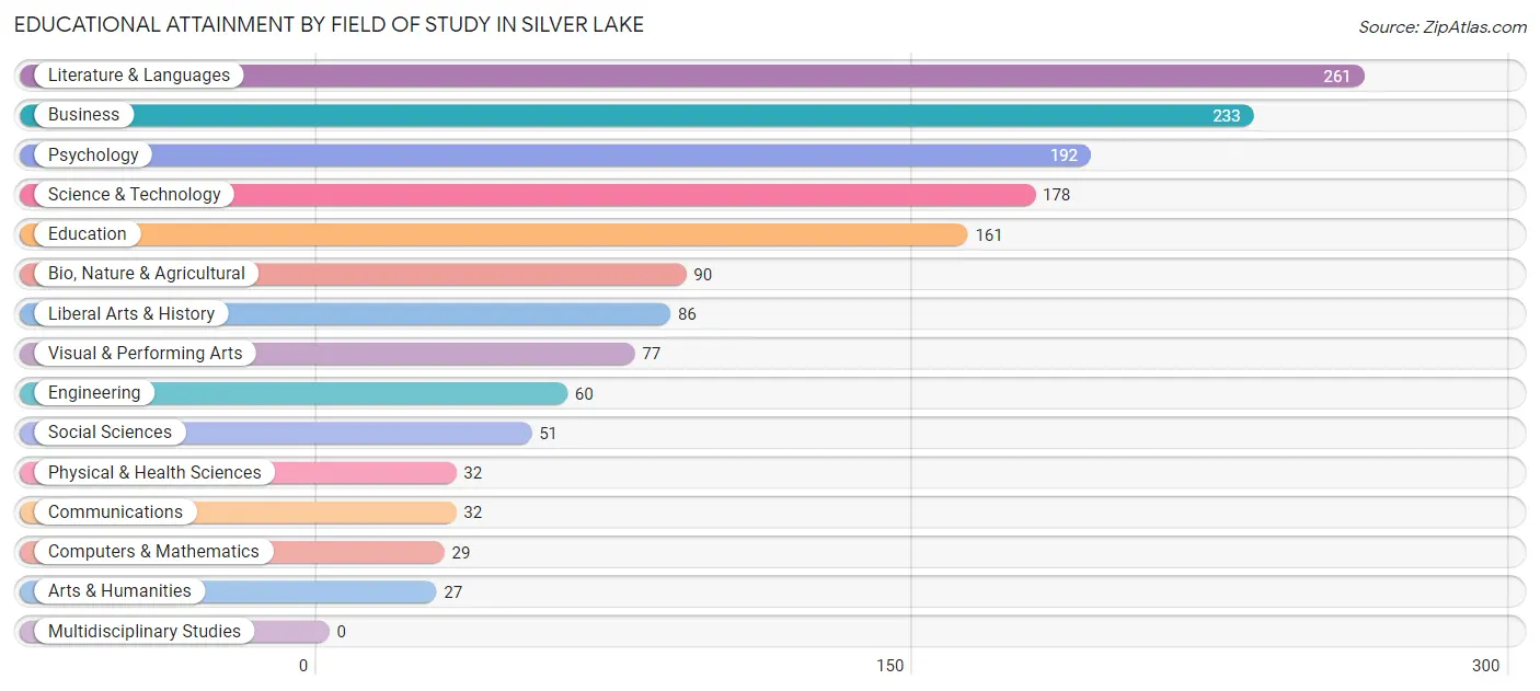 Educational Attainment by Field of Study in Silver Lake