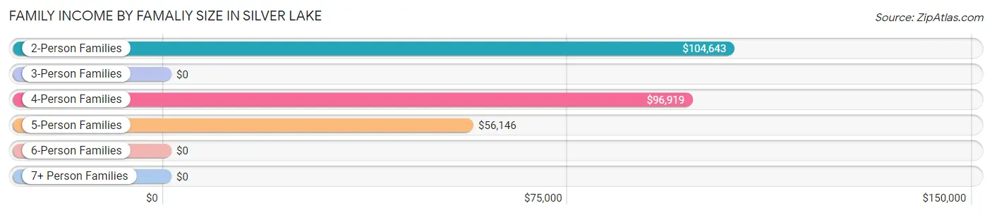 Family Income by Famaliy Size in Silver Lake
