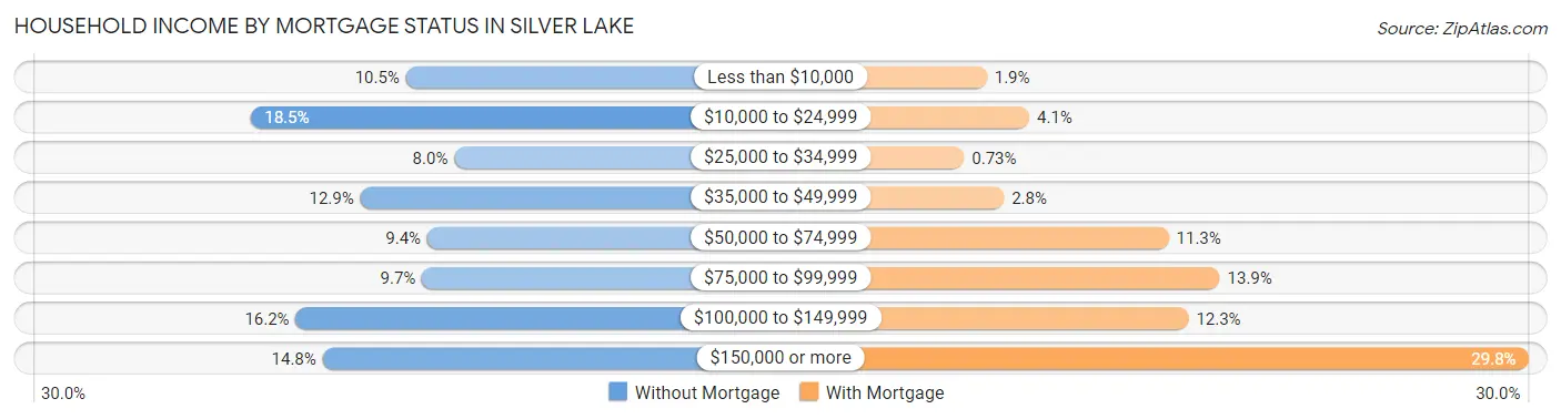 Household Income by Mortgage Status in Silver Lake