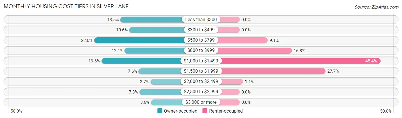 Monthly Housing Cost Tiers in Silver Lake