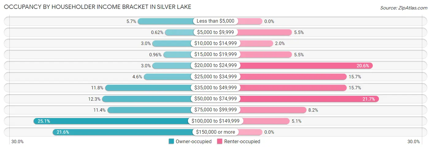 Occupancy by Householder Income Bracket in Silver Lake