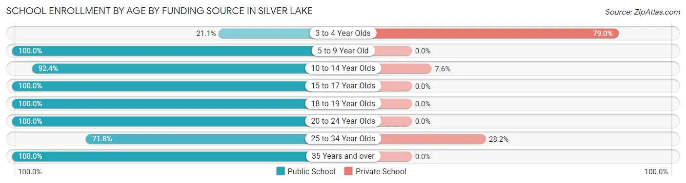 School Enrollment by Age by Funding Source in Silver Lake