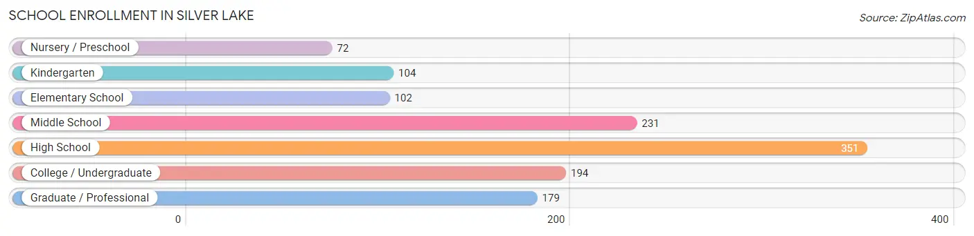 School Enrollment in Silver Lake