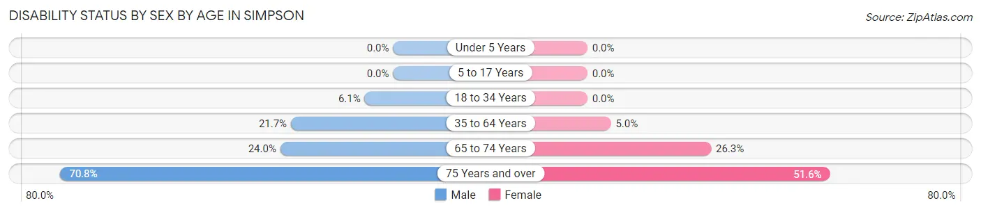 Disability Status by Sex by Age in Simpson