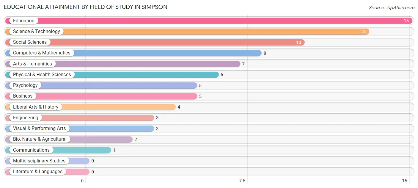 Educational Attainment by Field of Study in Simpson
