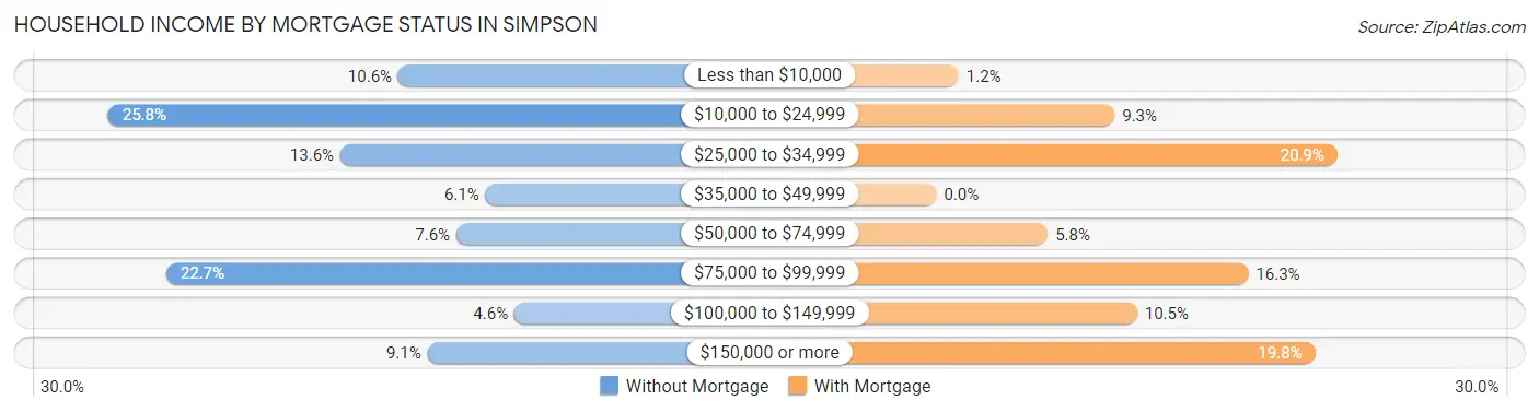 Household Income by Mortgage Status in Simpson