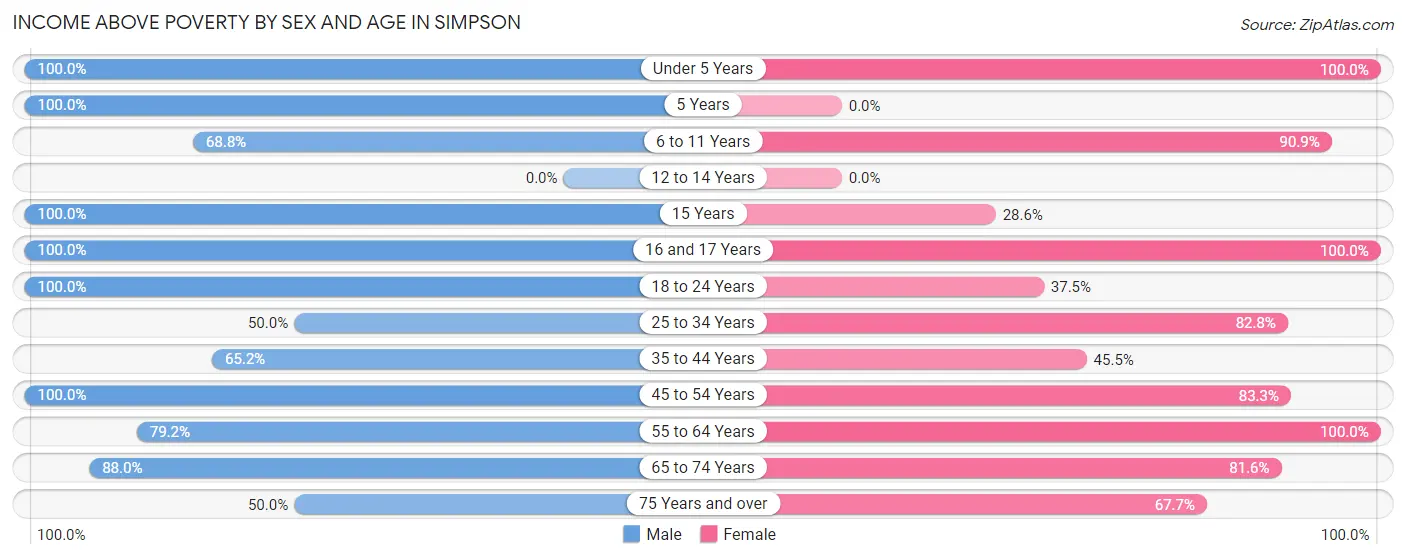 Income Above Poverty by Sex and Age in Simpson