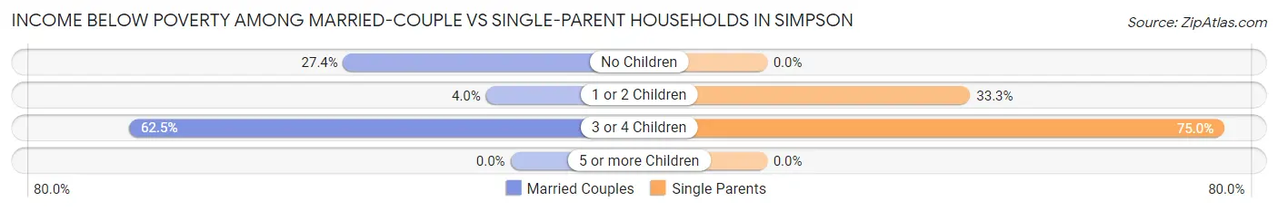 Income Below Poverty Among Married-Couple vs Single-Parent Households in Simpson