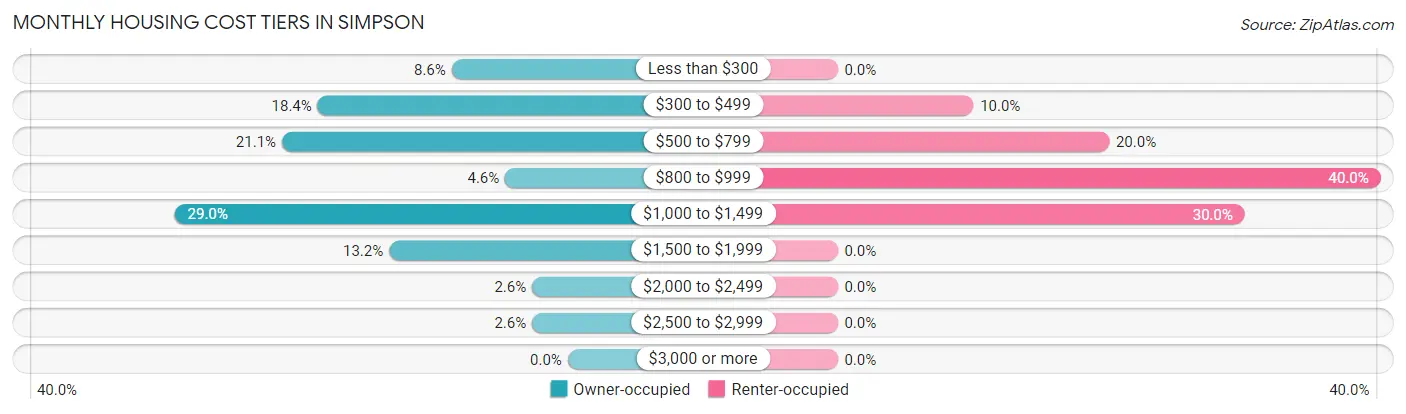 Monthly Housing Cost Tiers in Simpson