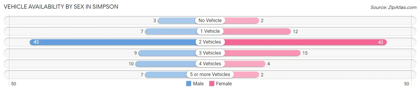Vehicle Availability by Sex in Simpson