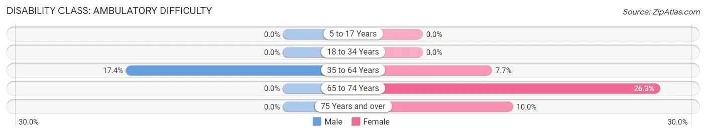 Disability in Sims: <span>Ambulatory Difficulty</span>