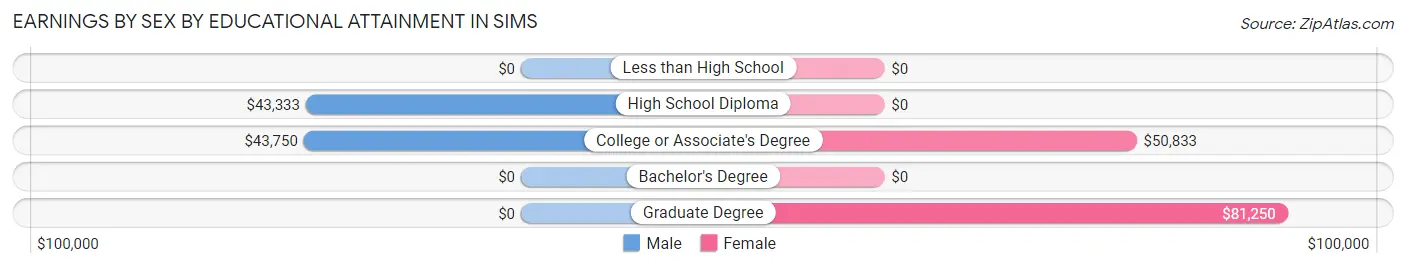 Earnings by Sex by Educational Attainment in Sims