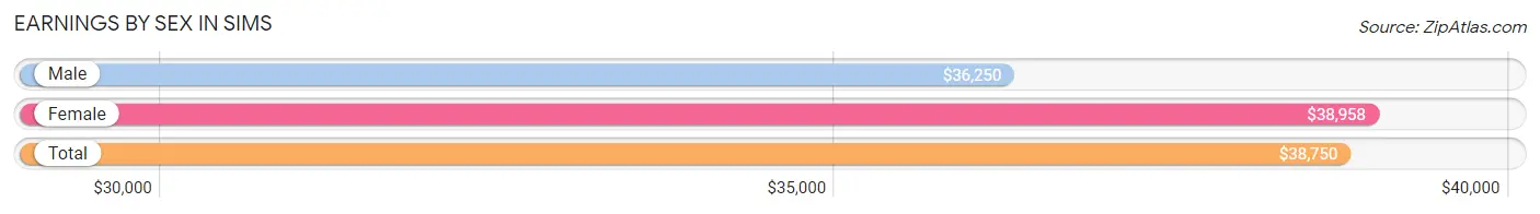 Earnings by Sex in Sims