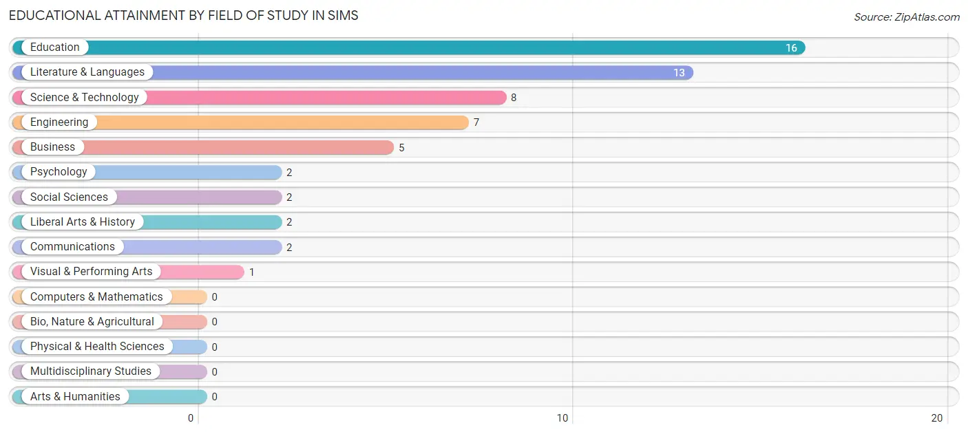 Educational Attainment by Field of Study in Sims