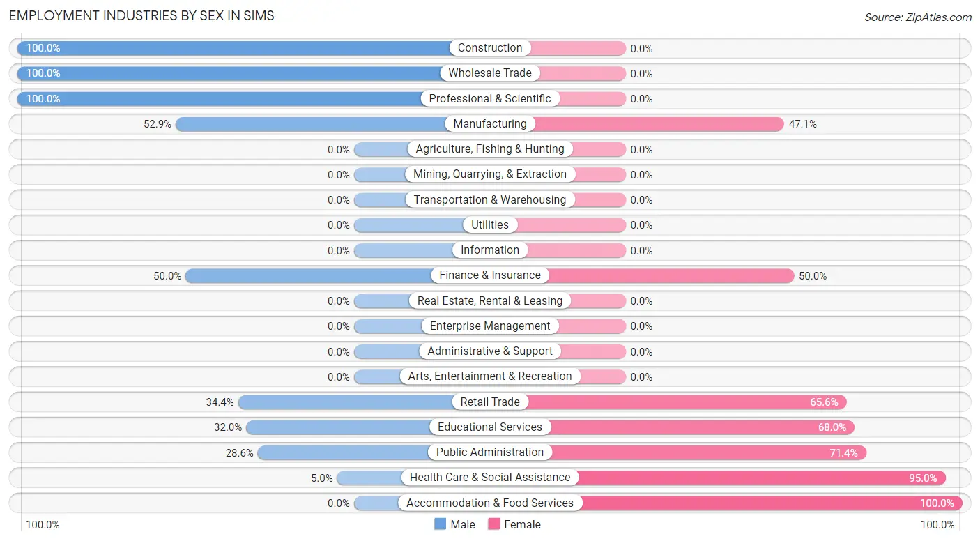 Employment Industries by Sex in Sims