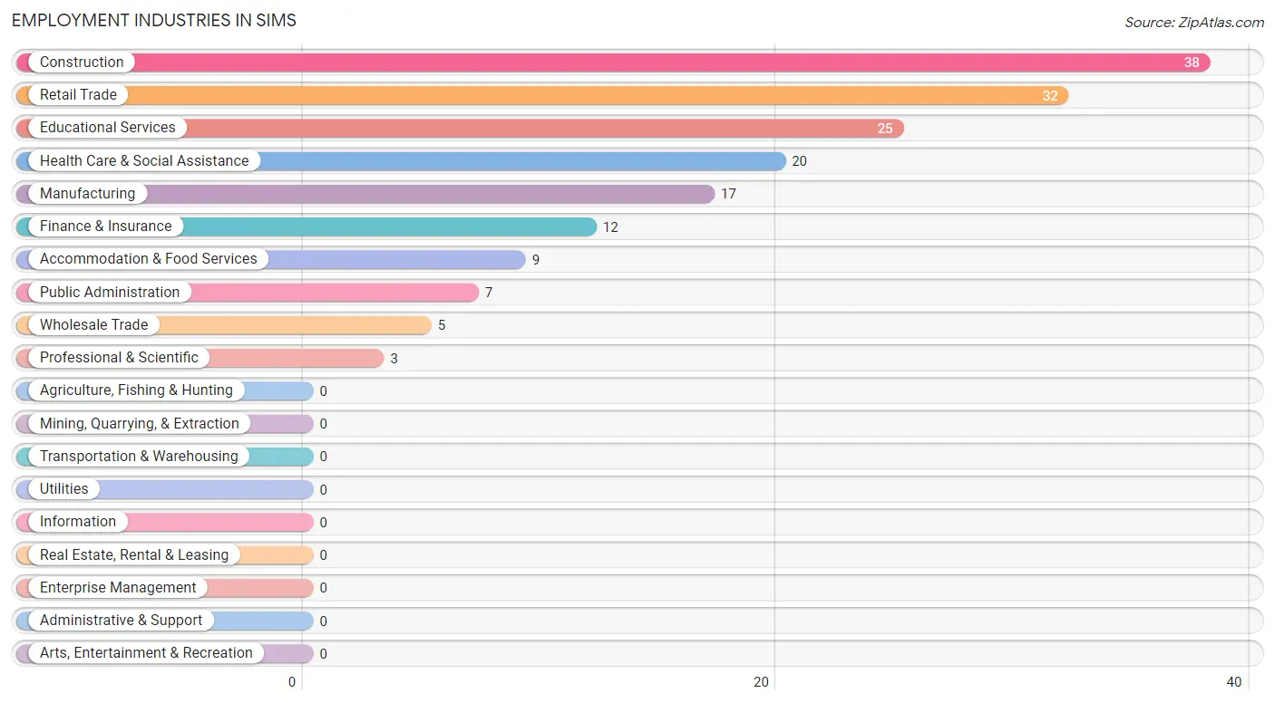 Employment Industries in Sims