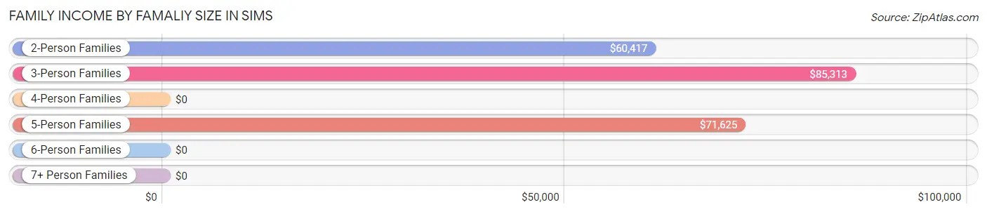 Family Income by Famaliy Size in Sims