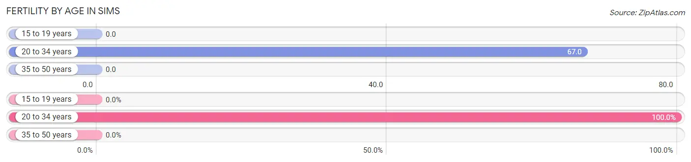 Female Fertility by Age in Sims