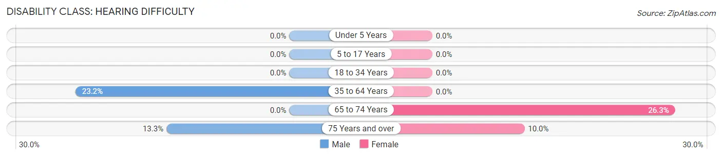 Disability in Sims: <span>Hearing Difficulty</span>