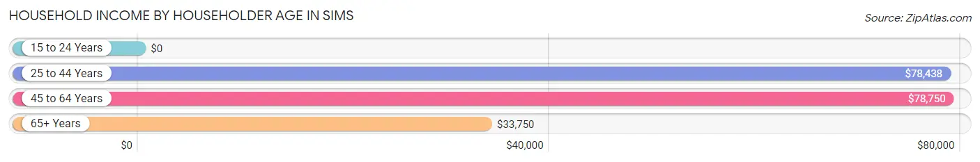 Household Income by Householder Age in Sims