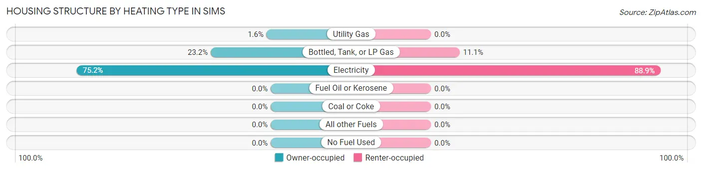 Housing Structure by Heating Type in Sims